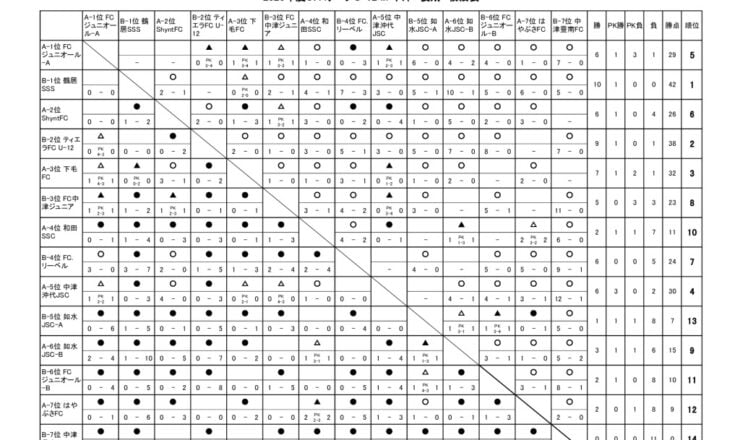 OFAリーグ　U-12　23.09.09　後期戦績表のサムネイル